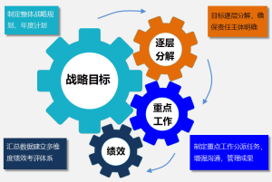 Gungho重點(diǎn)工作管理系統(tǒng)（可按需定制、快速實(shí)施）